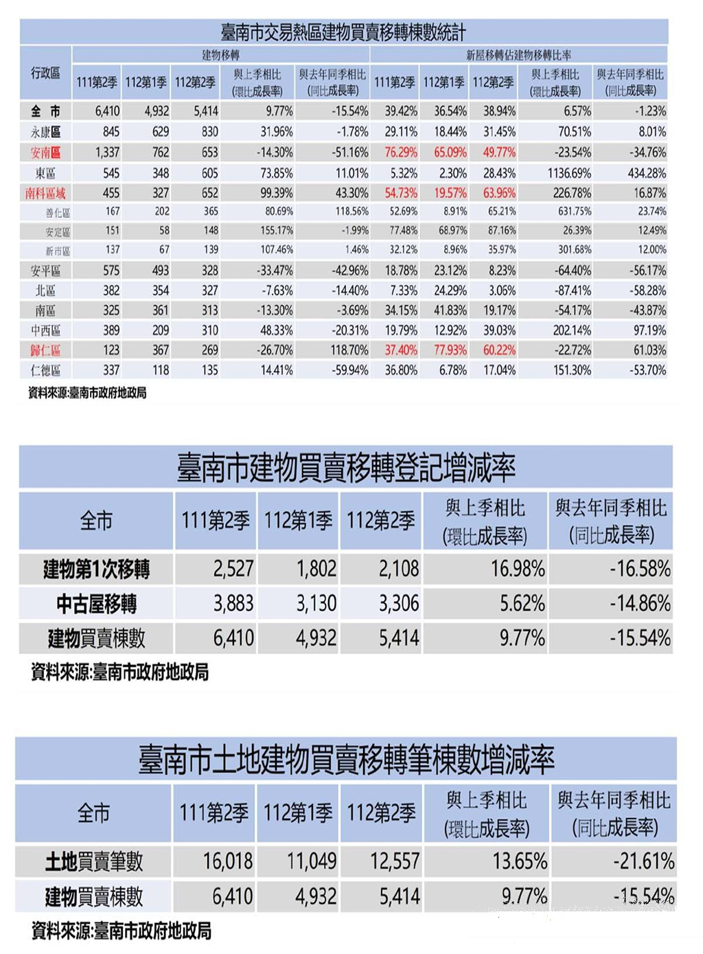 平均地權上路 台南房市交易量第2季回穩