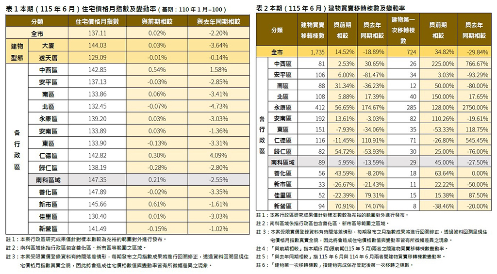 6月住宅價格微幅回升 臺南整體房市呈盤整格局