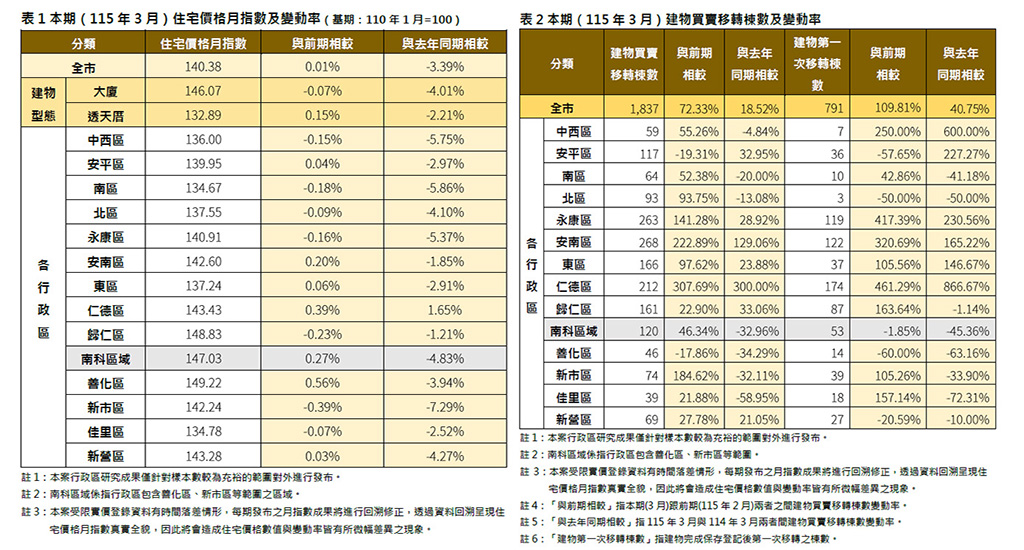 3月臺南住價月指數微幅上升 整體延續盤整格局