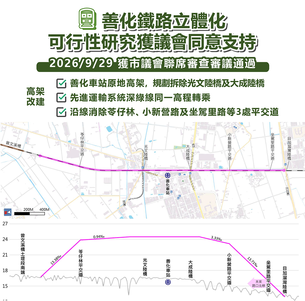 善化地區鐵路立體化可行性獲市議會通過
