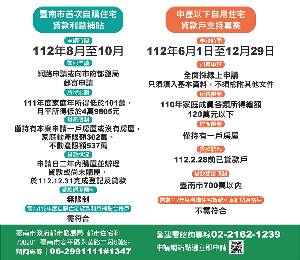 中央地方房貸補貼 臺南青購群不受擇一限制