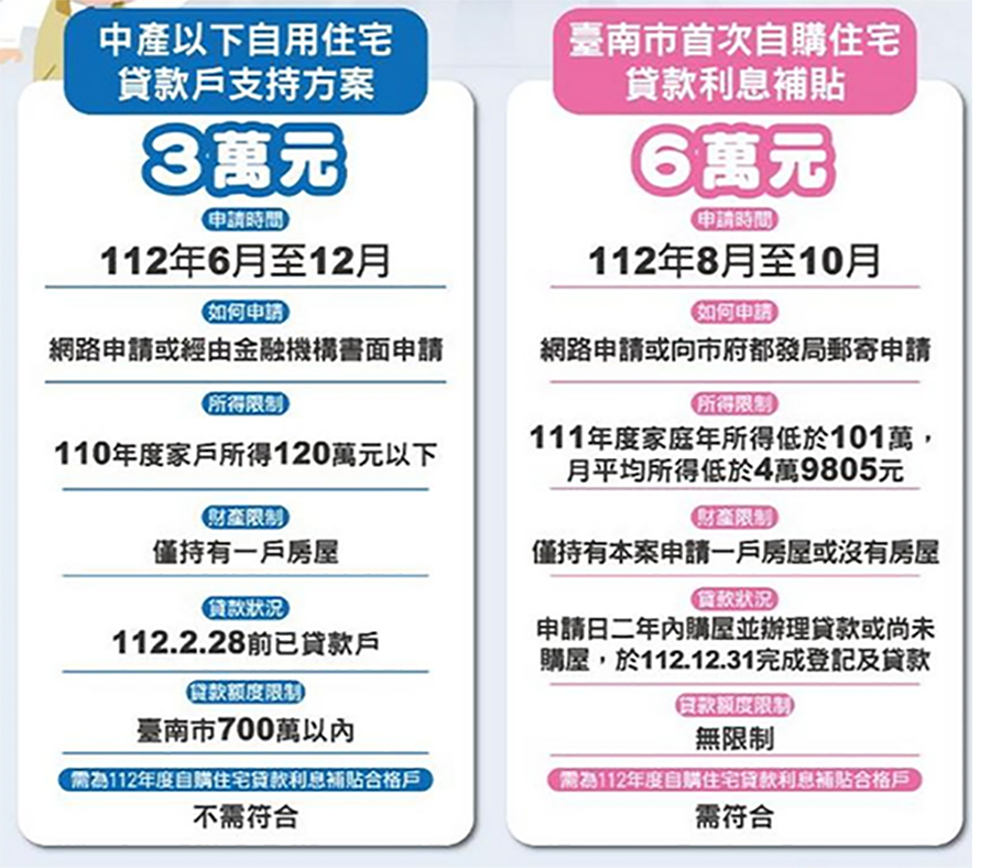 解套房貸升息壓力 台南購屋加碼補貼