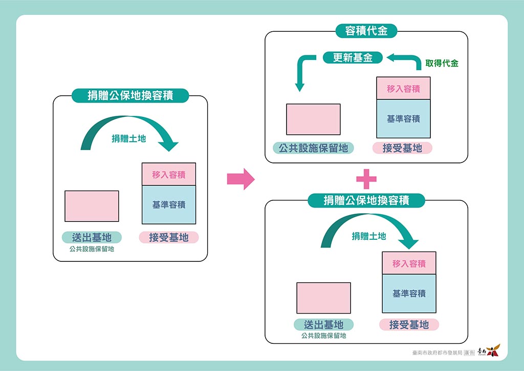 南市容積移轉機制 取得約15公頃公設保留地
