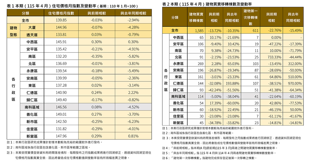 臺南4月住價指數微幅盤整 市場買氣回歸理性穩健