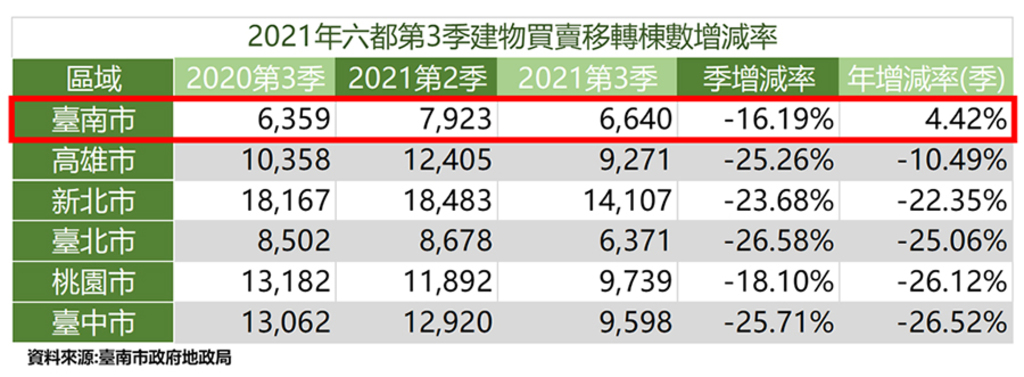 臺南建物交易年增率六都唯一正成長