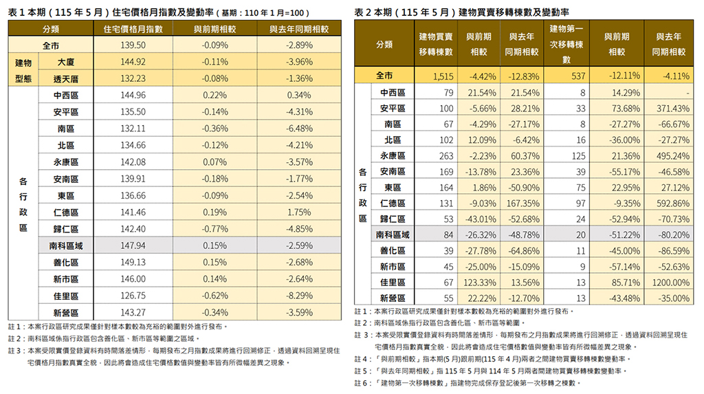 臺南市5月住價指數微幅走弱