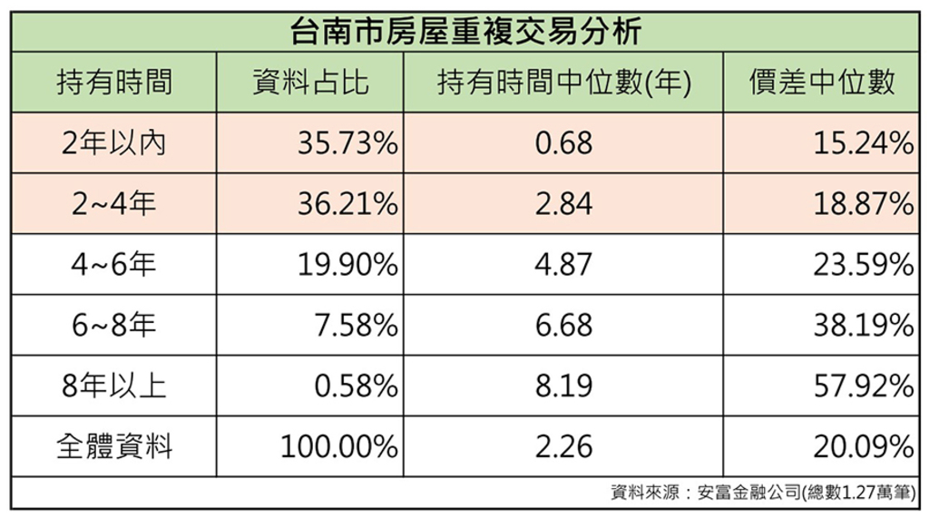 臺南漲幅高居六都之首 但短期交易仍屬少數