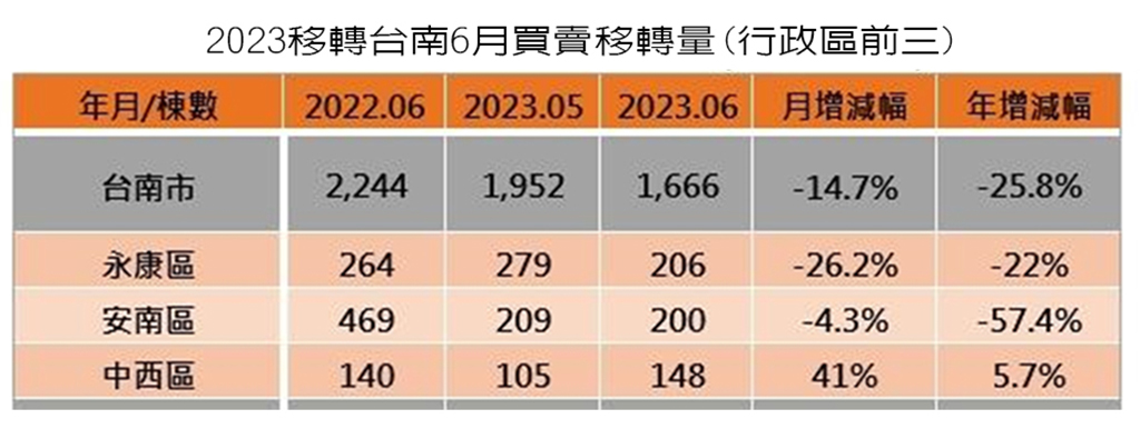 六月買賣移轉棟前三名:永康、安南、中西區